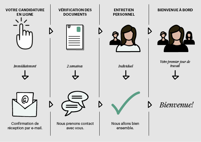 PROCESSUS DE CANDIDATURE Image